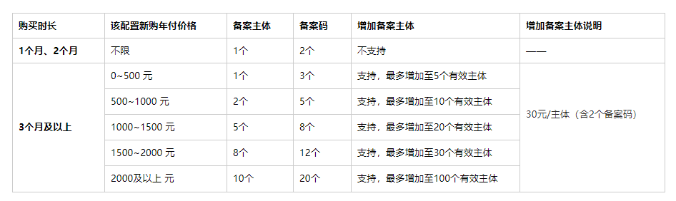 云产品备案主体及备案码分配规则