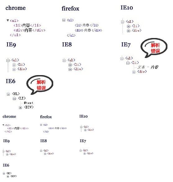 列表元素li兄弟元素为div