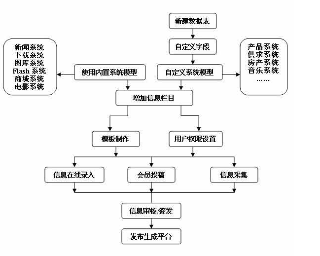  EmpireCMS 建站的一般步骤：